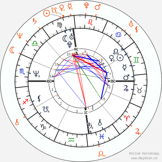 Partnerský horoskop: Courteney Cox a Michael Keaton
