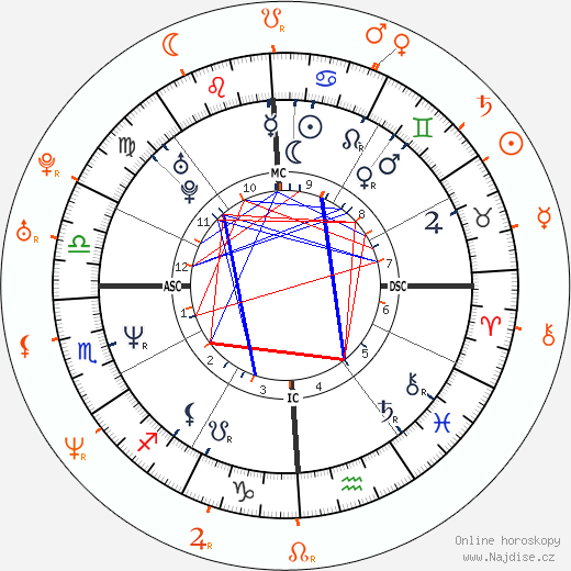 Partnerský horoskop: Courtney Love a Amanda De Cadenet