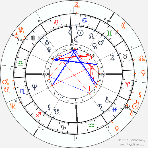 Partnerský horoskop: Courtney Love a Billy Corgan