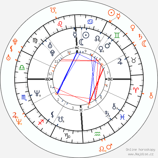 Partnerský horoskop: Courtney Love a Jeordie White
