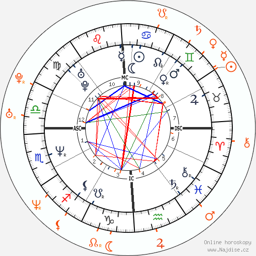 Partnerský horoskop: Courtney Love a Noel Fielding