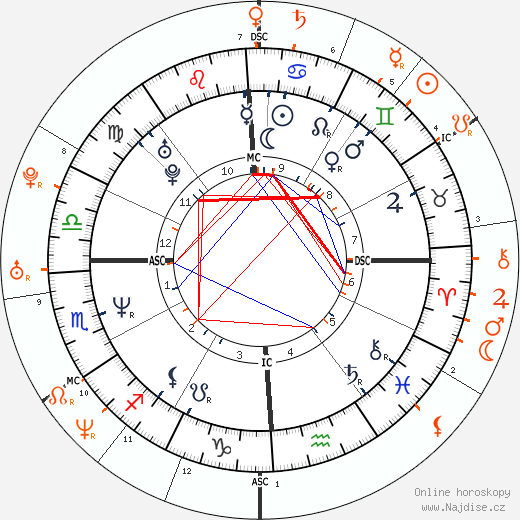 Partnerský horoskop: Courtney Love a Russell Brand