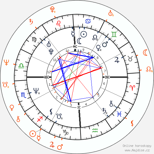 Partnerský horoskop: Courtney Love a Ted Nugent
