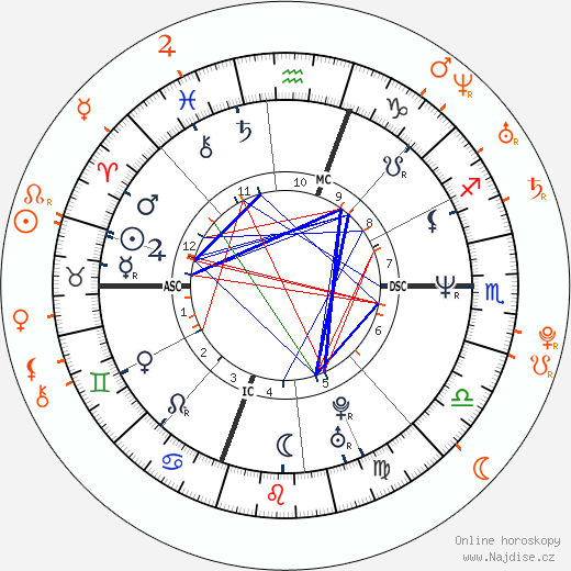 Partnerský horoskop: Crispin Glover a Amber Heard