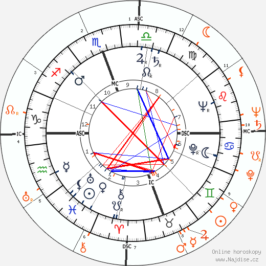 Partnerský horoskop: Cyd Charisse a John F. Kennedy