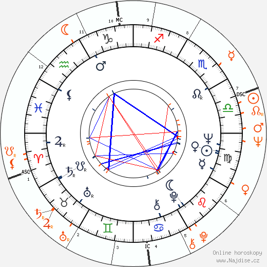 Partnerský horoskop: Cynthia Lennon a John Lennon