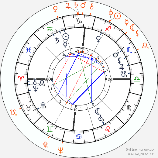 Partnerský horoskop: D. W. Griffith a Carol Dempster