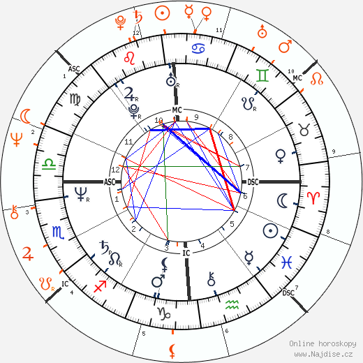 Partnerský horoskop: Dana Delany a Don Henley