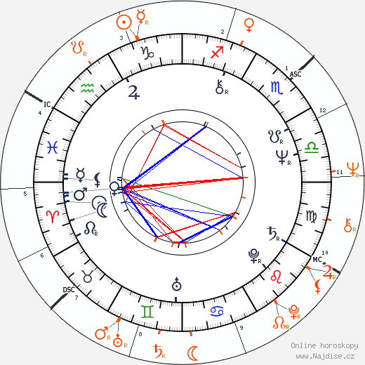 Partnerský horoskop: Dana Gillespie a Jimmy Page