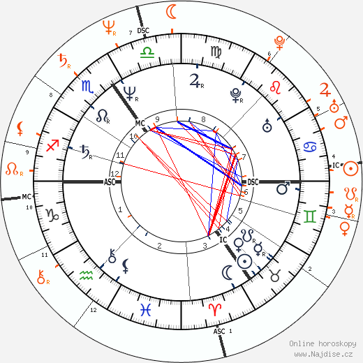 Partnerský horoskop: Daniel Day-Lewis a Isabelle Adjani