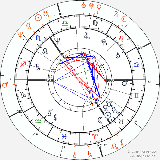 Partnerský horoskop: Daniel Day-Lewis a Julia Roberts