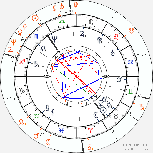 Partnerský horoskop: Daniel Day-Lewis a Winona Ryder