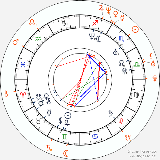 Partnerský horoskop: Danielle Harris a Corin Nemec