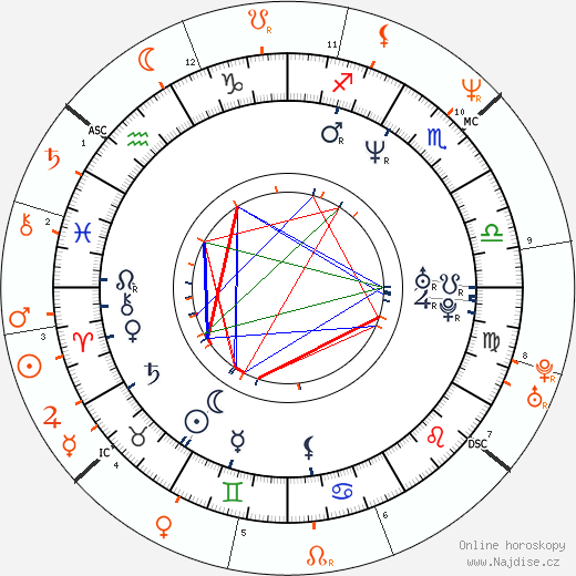 Partnerský horoskop: Danielle Spencer a Russell Crowe