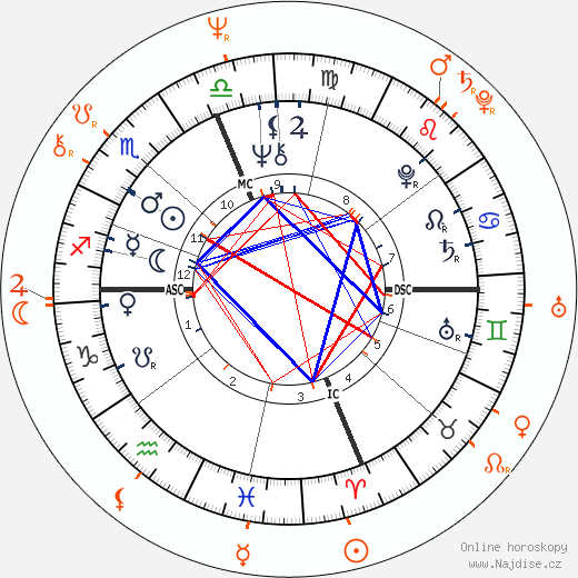Partnerský horoskop: Danny DeVito a Rhea Perlman