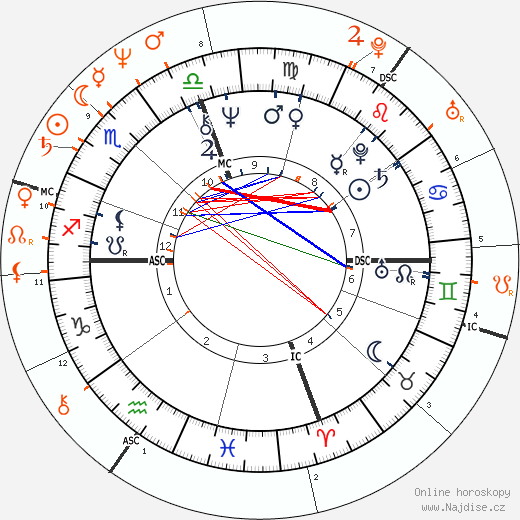 Partnerský horoskop: Danny Glover a Whoopi Goldberg