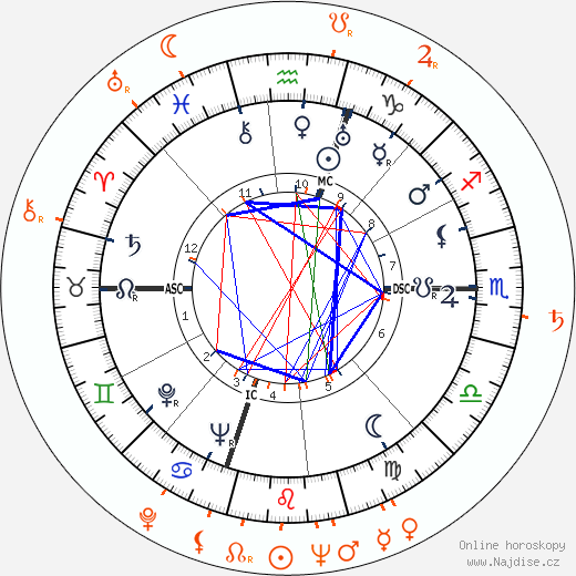 Partnerský horoskop: Danny Kaye a Barbara Bates