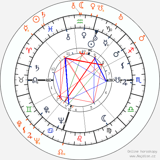 Partnerský horoskop: Danny Kaye a Jessie Matthews