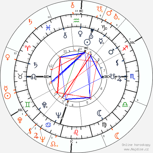 Partnerský horoskop: Danny Kaye a Laurence Olivier