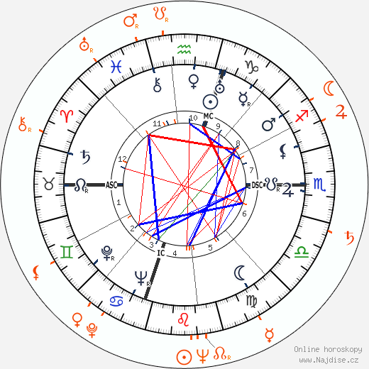 Partnerský horoskop: Danny Kaye a Martha Hyer