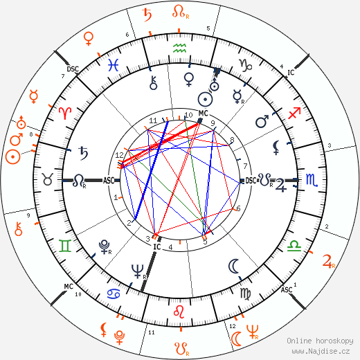 Partnerský horoskop: Danny Kaye a Shirley MacLaine