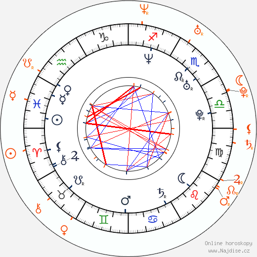 Partnerský horoskop: Danny Masterson a Bijou Phillips
