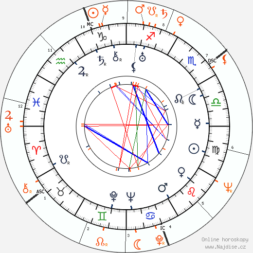 Partnerský horoskop: Darryl F. Zanuck a Capucine