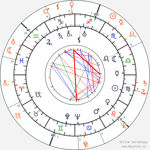 Partnerský horoskop: Darryl F. Zanuck a Gene Tierney