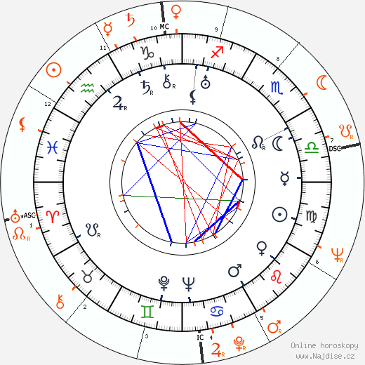 Partnerský horoskop: Darryl F. Zanuck a James Dean
