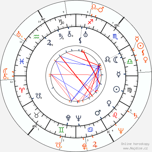 Partnerský horoskop: Darryl F. Zanuck a Rita Hayworth