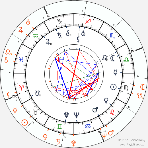 Partnerský horoskop: Darryl F. Zanuck a Tyrone Power