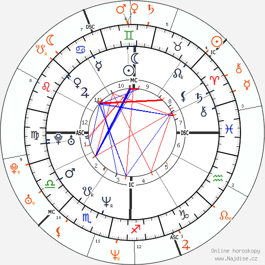 Partnerský horoskop: Dave Navarro a Carmen Electra