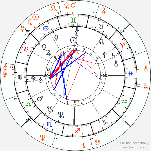 Partnerský horoskop: Dave Navarro a Courtney Love