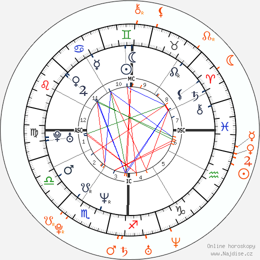 Partnerský horoskop: Dave Navarro a Jayden Jaymes