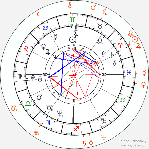 Partnerský horoskop: Dave Navarro a Jenna Presley
