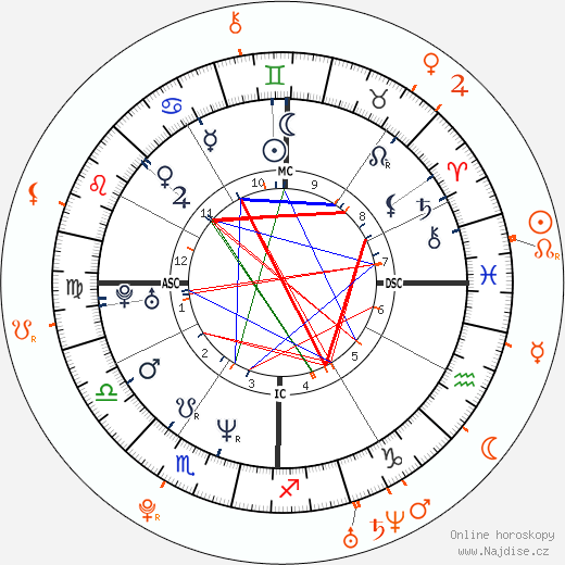 Partnerský horoskop: Dave Navarro a Sasha Grey