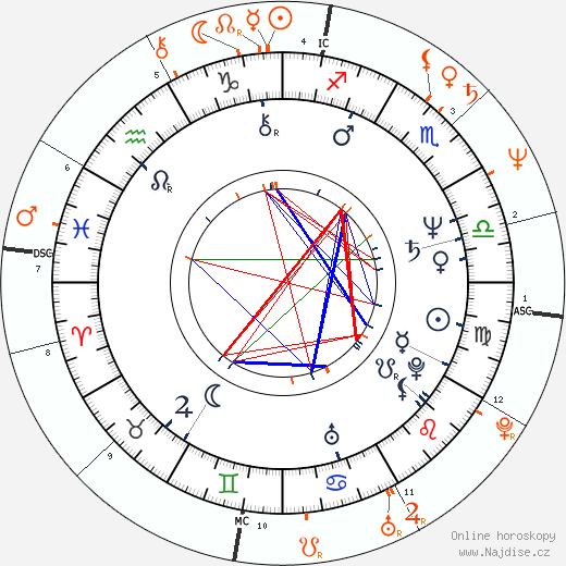 Partnerský horoskop: David A. Stewart a Annie Lennox