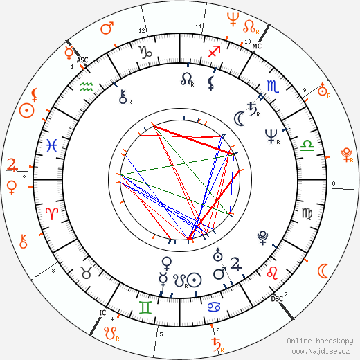 Partnerský horoskop: David Alan Grier a Chelsea Handler
