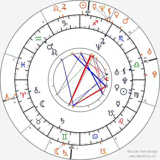 Partnerský horoskop: David Arquette a Alyssa Milano