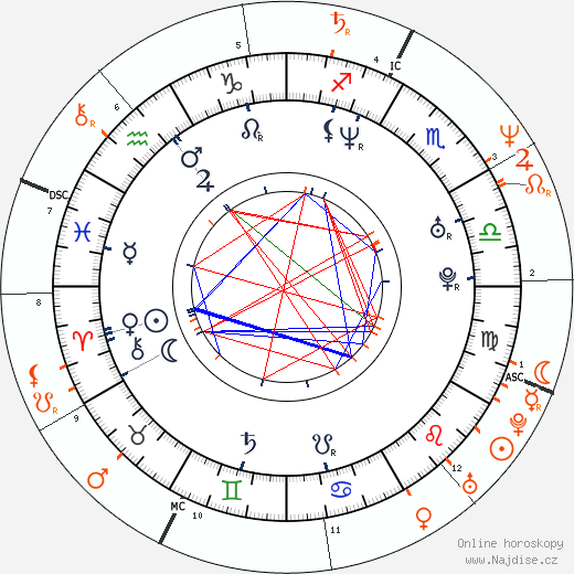 Partnerský horoskop: David Blaine a Madonna