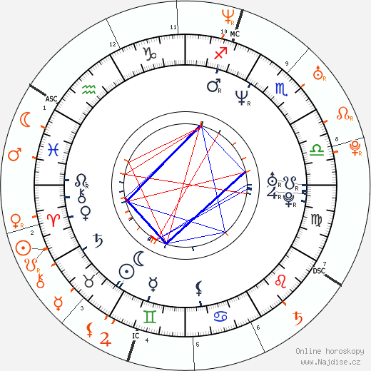 Partnerský horoskop: David Boreanaz a Sarah Michelle Gellar