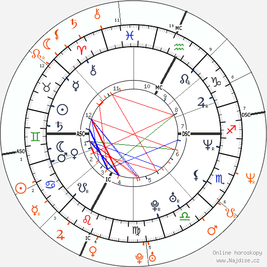 Partnerský horoskop: David Charvet a Pamela Anderson