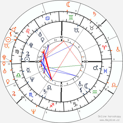 Partnerský horoskop: David Copperfield a Claudia Schiffer