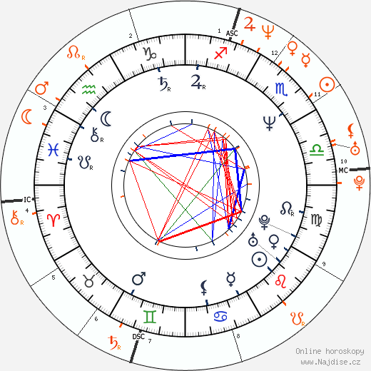 Partnerský horoskop: David Duchovny a Winona Ryder