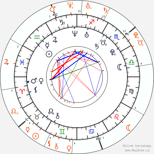 Partnerský horoskop: David Gallagher a Megan Fox