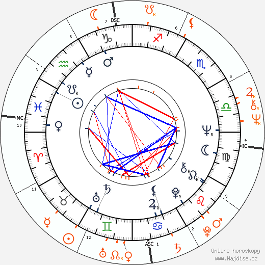 Partnerský horoskop: David Geffen a Cher