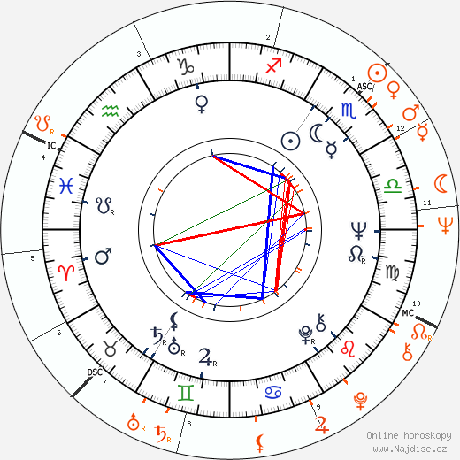 Partnerský horoskop: David Hemmings a Jean Shrimpton