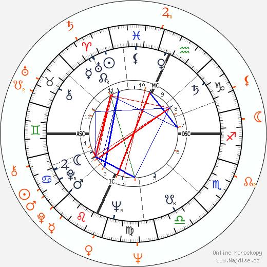 Partnerský horoskop: David Janssen a Tura Satana