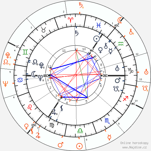 Partnerský horoskop: David Niven a Carole Lombard