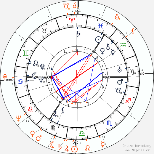 Partnerský horoskop: David Niven a Deborah Kerr